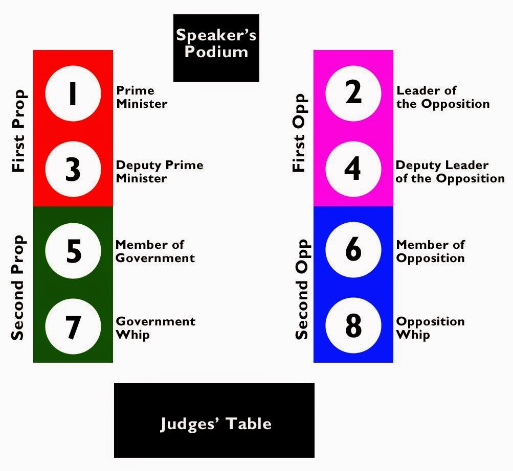 British parliamentary debate roles of the speakers Debate topics